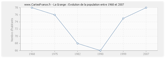 Population La Grange